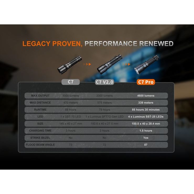FENIX Fenix C7 PRO 4600 lm