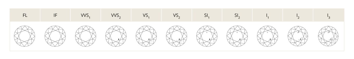 hodnocení diamantů podle čistoty - KLENOTA