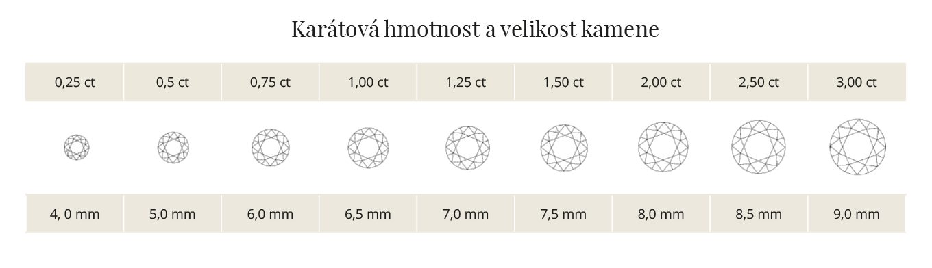 karátová hmotnost vs. velikost - KLENOTA