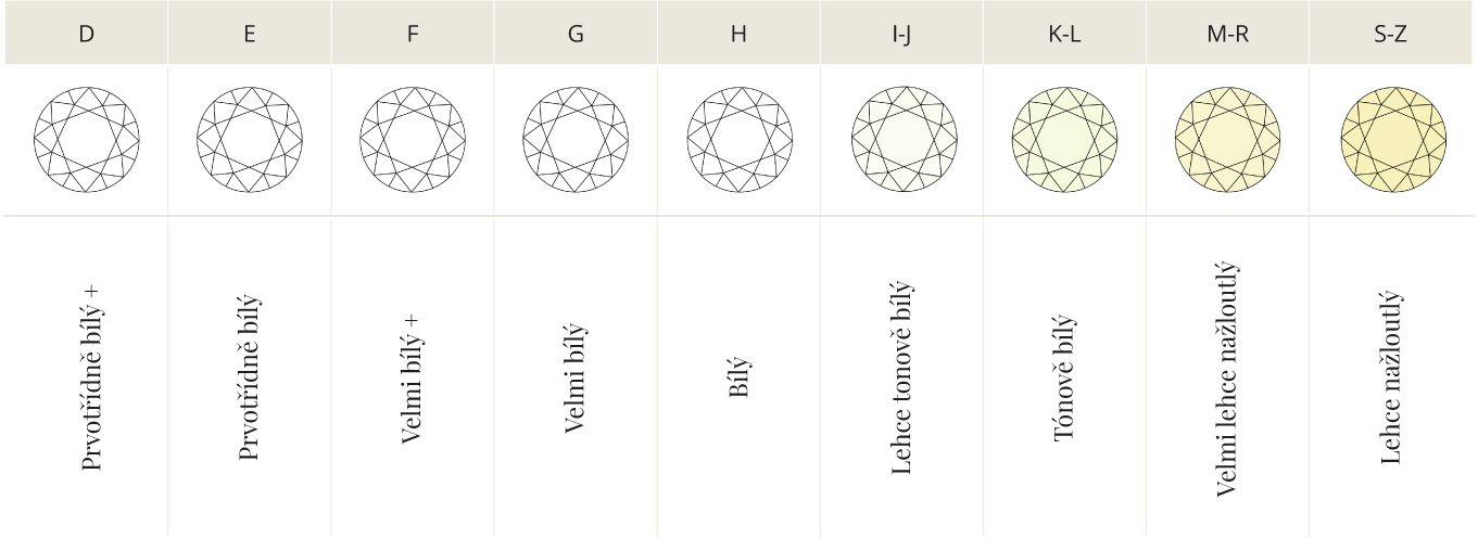 hodnocení diamantů podle barvy - KLENOTA