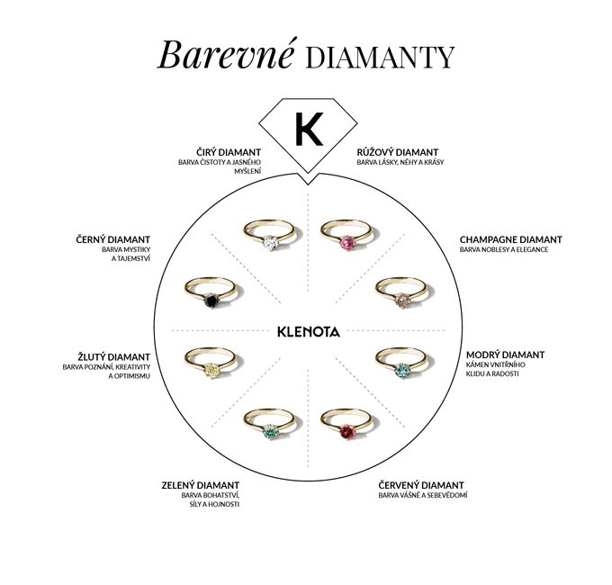 infografika barevných diamantů KLENOTA