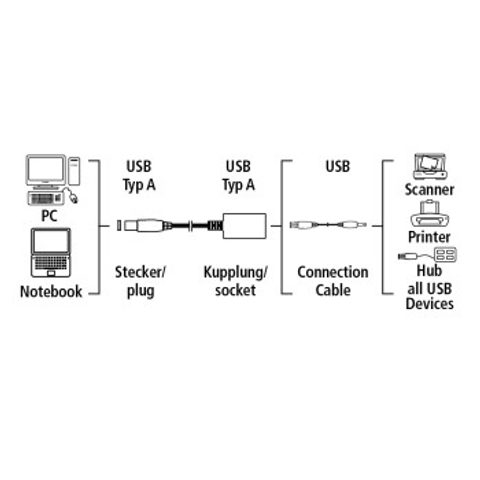 HAMA USB EXTENSION CABLE USB TYPE A-PLUG - USB TYPE A-JACK, 5M