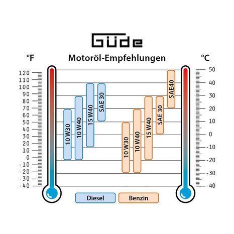Jednofázová elektrocentrála GÜDE ISG 800-1 - 6