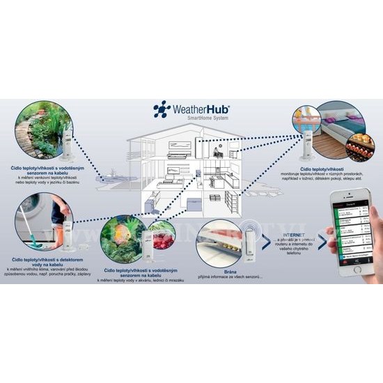 Bezdrátový monitor klimatu TFA 31.4002.02 WEATHERHUB - startovní balíček č. 2