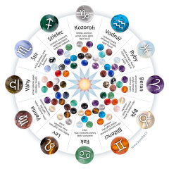 Minerály podle horoskopu