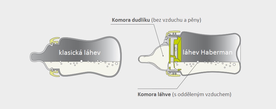 Canpol babies kojenecká láhev Haberman nákres porovnání s běžnou lahví