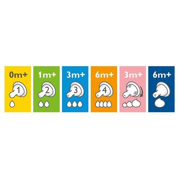 PHILIPS AVENT DUDLÍK ANTI-COLIC/CLASSIC+ 2 POMALÝ PRŮTOK 2KS - SAVIČKY A PÍTKA - KRMENÍ