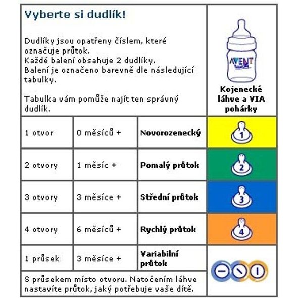 PHILIPS AVENT DUDLÍKY AIRFLEX 2KS - SAVIČKY A PÍTKA - KRMENÍ