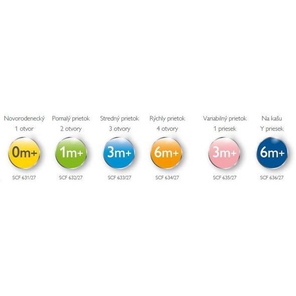 PHILIPS AVENT DUDLÍK ANTI-COLIC/CLASSIC+ 2 POMALÝ PRŮTOK 2KS - SAVIČKY A PÍTKA - KRMENÍ