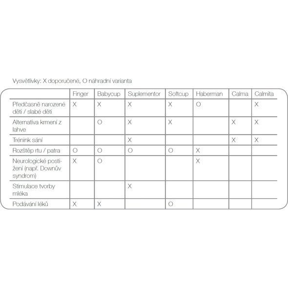 MEDELA SOFTCUP™ – LAHVIČKA S DUDLÍKEM VE TVARU LŽIČKY - KOJENECKÉ LAHVE - KRMENÍ