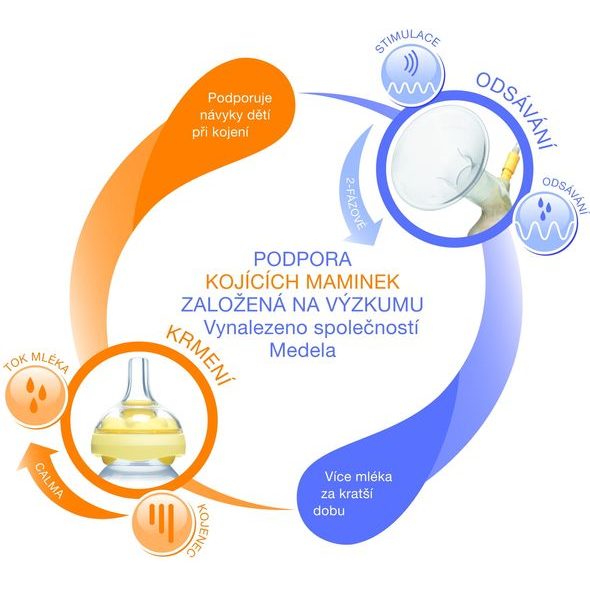 MEDELA CALMA SYSTÉM PRO KOJENÉ DĚTI (KOMPLET S LAHVÍ) - KOJENECKÉ LAHVE - KRMENÍ