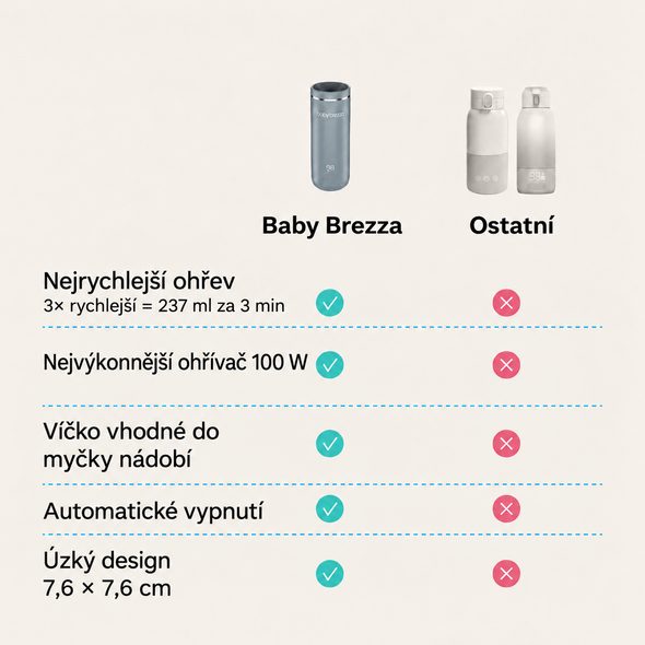 BABY BREZZA SUPERFAST PORTABLE WARMER - PŘENOSNÝ OHŘÍVAČ NA MLÉKO - KUCHYŇSKÉ PŘÍSTROJE - KRMENÍ