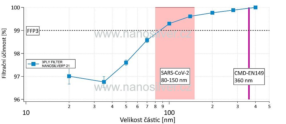 filtrační účinnost 3PLY FILTRU NANOSILVER 21