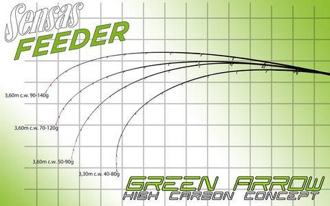 Sensas Feederová špička Feeder Green a Blue Arrow