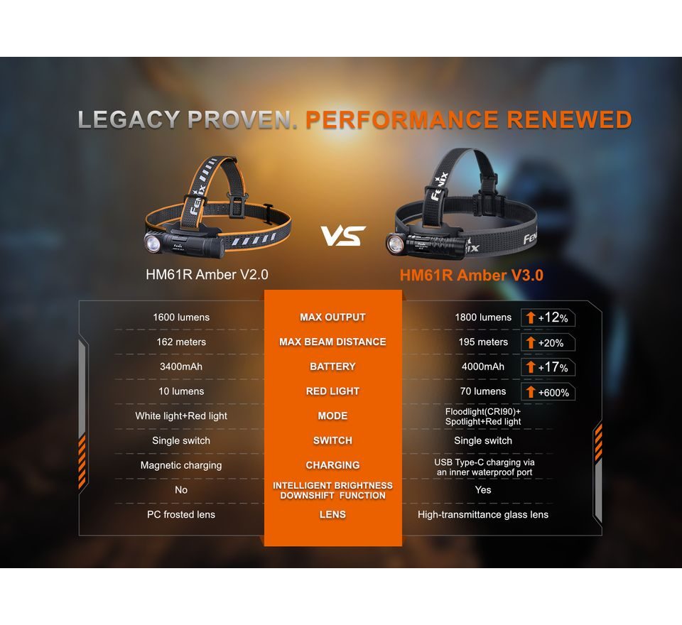 Fenix Nabíjecí čelovka HM61R Amber V3.0