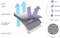 Dětský antivirový šátek nanoSPACE - lišky modrá