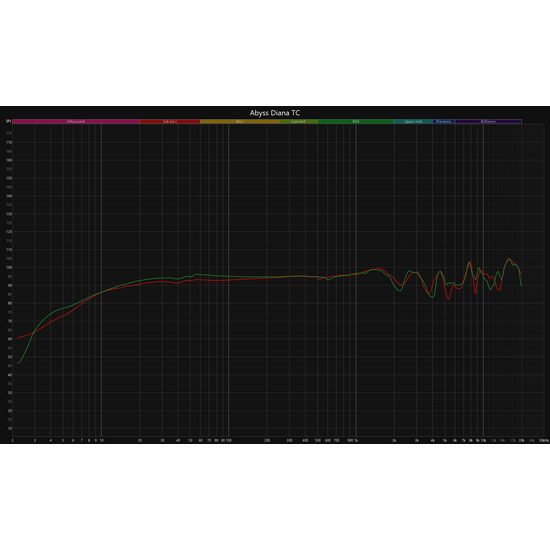 Abyss Diana TC - Dark Bronze, Jack 4.4 mm