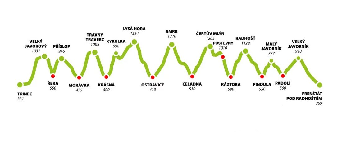 Jak zvládnout Beskydskou sedmičku (a přitom se nezbláznit)