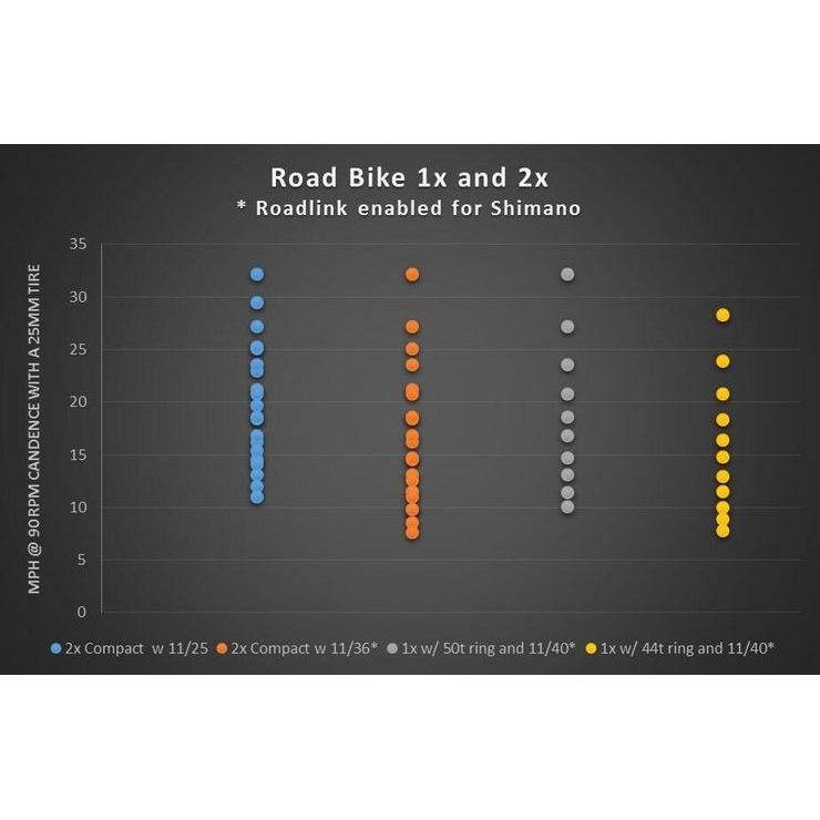 WOLF TOOTH 130x40 BCD pro SRAM Flattop