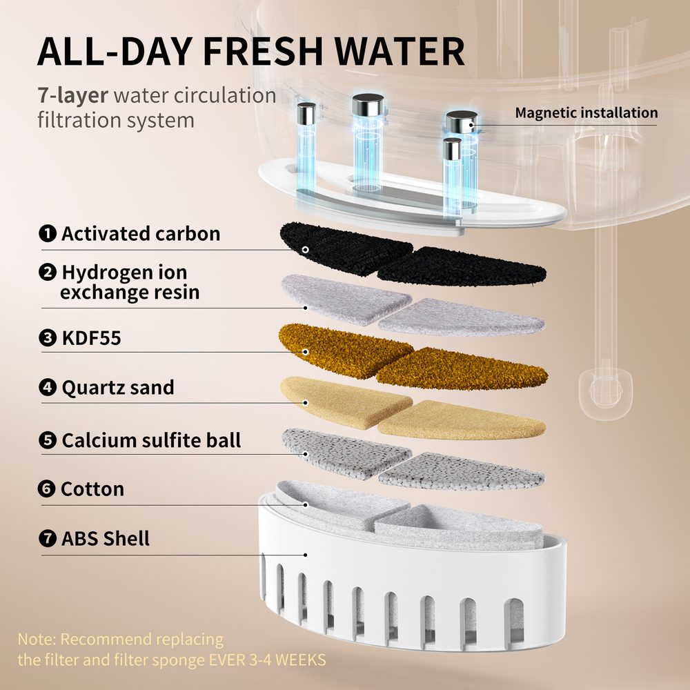 UahPet Glow Trinkrunnen für Haustiere.
Der neue Glow Brunnen mit einem Volumen von 2 Litern von UahPet ist der Spitzenreiter unter den Springbrunnen!
Perfekte Filtration 
Die Filterung erfolgt in 7 Schichten, wodurch das Wasser perfekt gereinigt wird.
 

Unerreichtes Volumen und Batterielebensdauer
Der Glow Fountain hält bis zu 10 Tage, ohne dass Wasser nachgefüllt werden muss, da er ein Fassungsvermögen von 2 Litern hat.