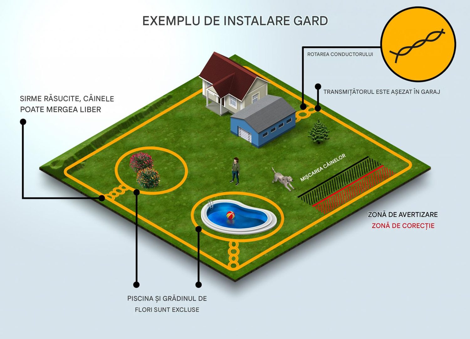 Instalare garduri electrice