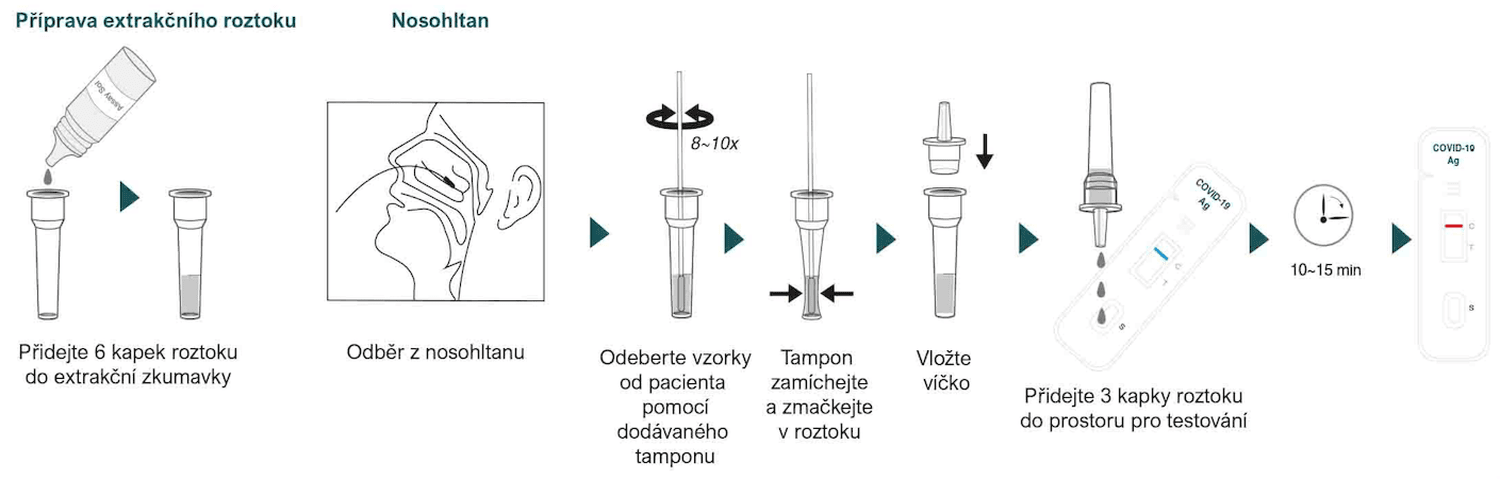 postup testování antigenního testu covid-19
