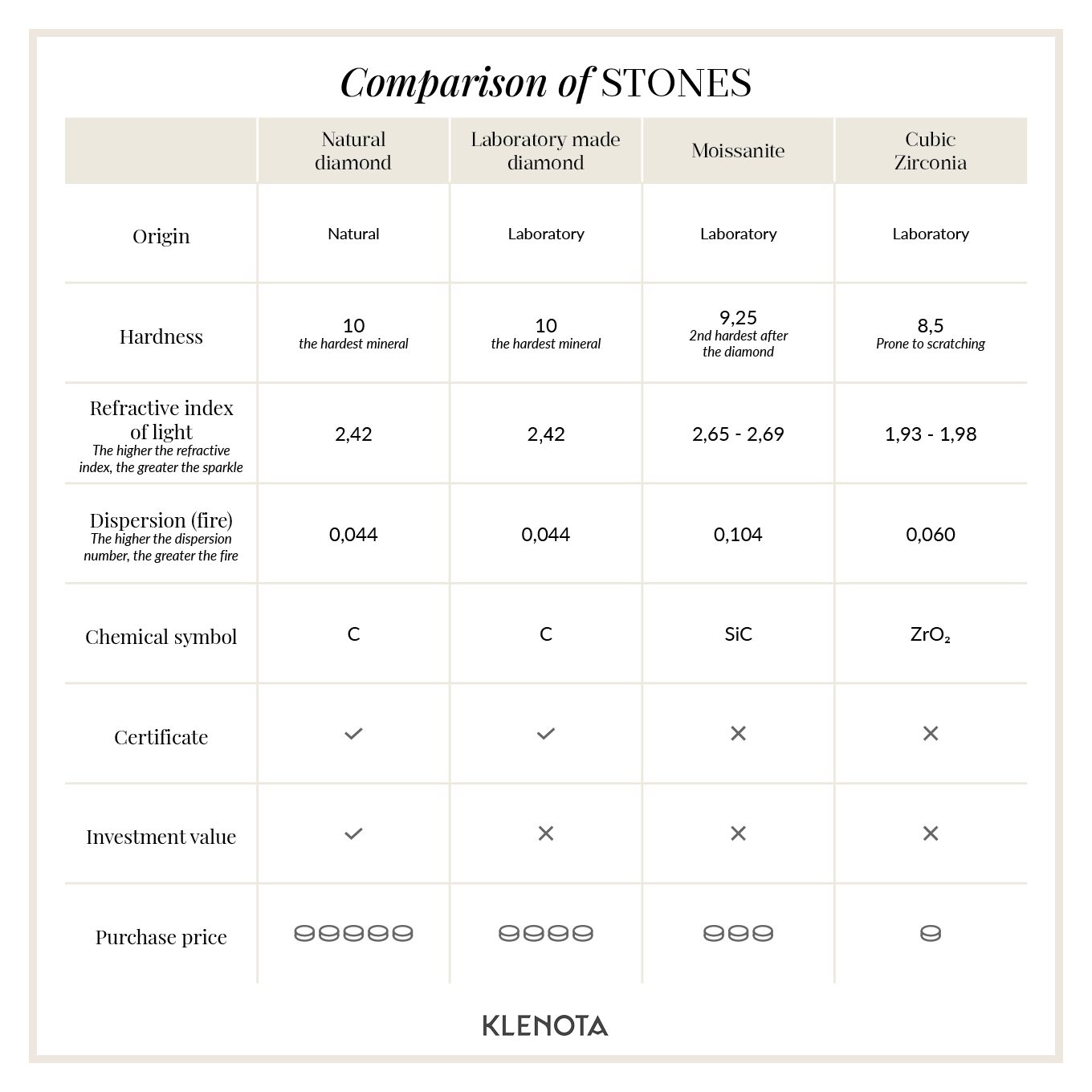 Comparing diamonds, lab grown diamonds, moissanites, cubic