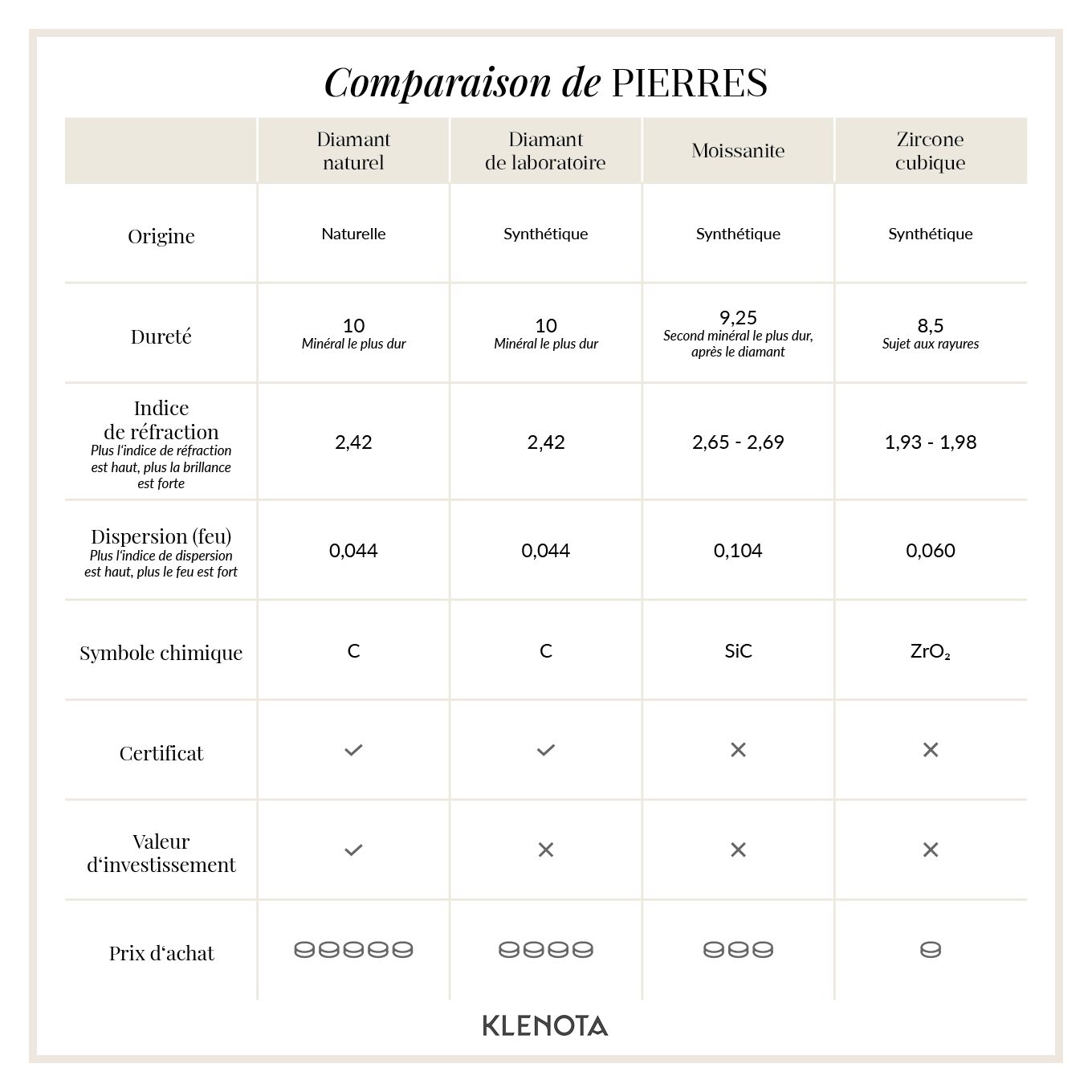 Comparaison du diamant, du diamant cultivé en laboratoire, de la moissanite, du zircon et de la zircone cubique - KLENOTA