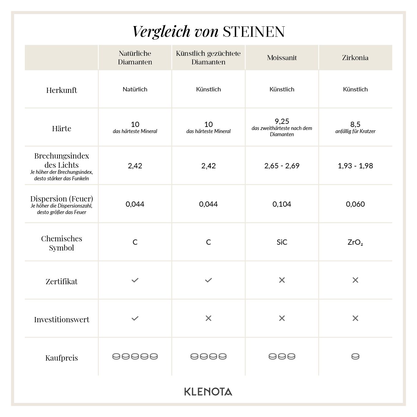 Vergleich von Diamant, Labordiamant, Moissanit, Zirkon, Zirkonia - KLENOTA