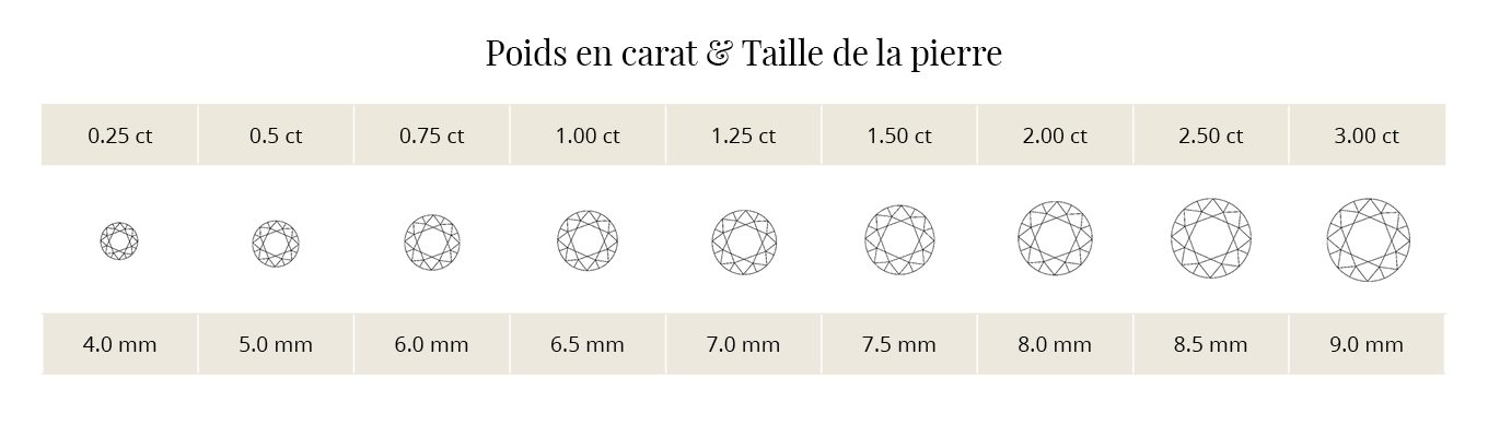 Poids du carat et taille - KLENOTA