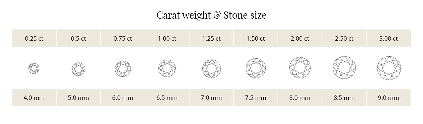carat weight vs. size - KLENOTA