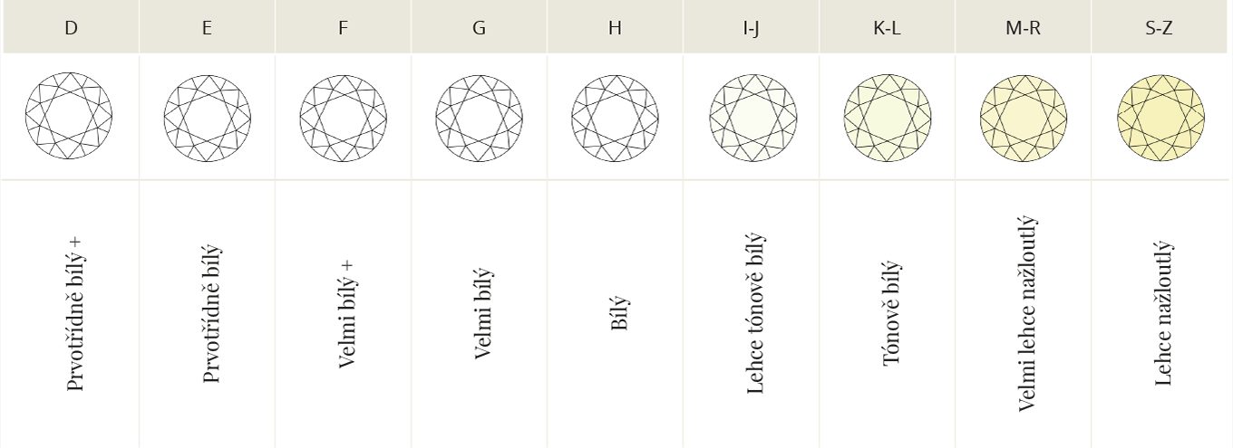 Klasifikace čirých diamantů podle barvy - KLENOTA
