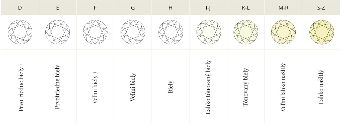 hodnotenie diamantov podľa farby - KLENOTA