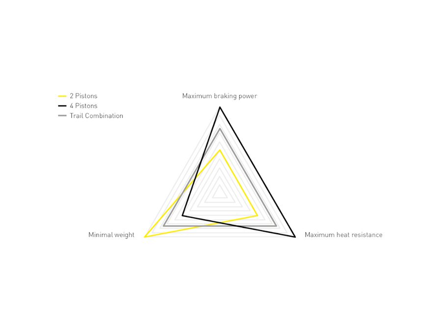 Brzdové destičky Magura 7.S, Sport