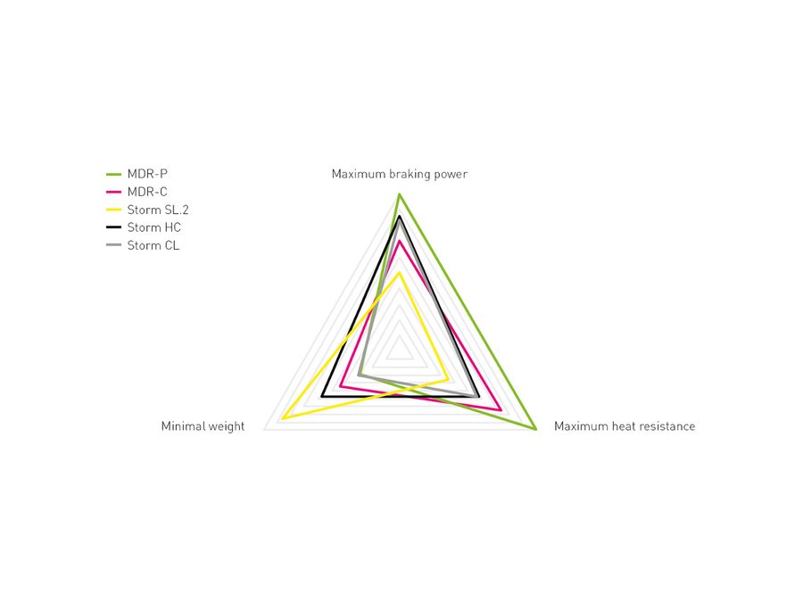 Brzdový kotouč Magura Rotor MDR-C