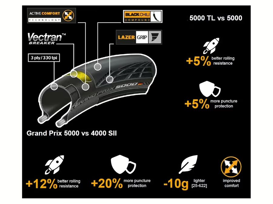 Silniční plášť CONTINENTAL Grand Prix 5000 kevlar