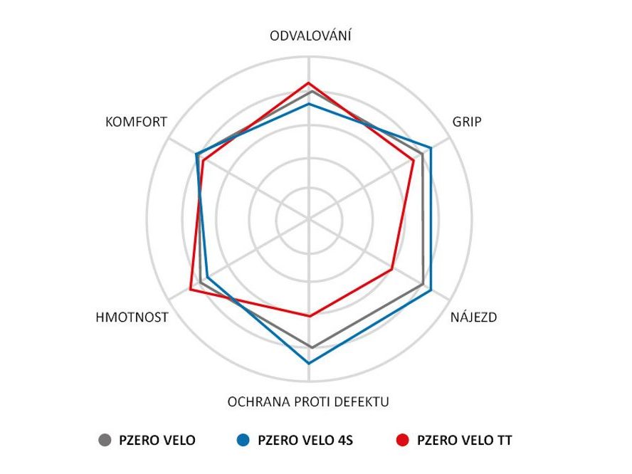 Plášť silniční Pirelli P Zero Velo TT 23-622