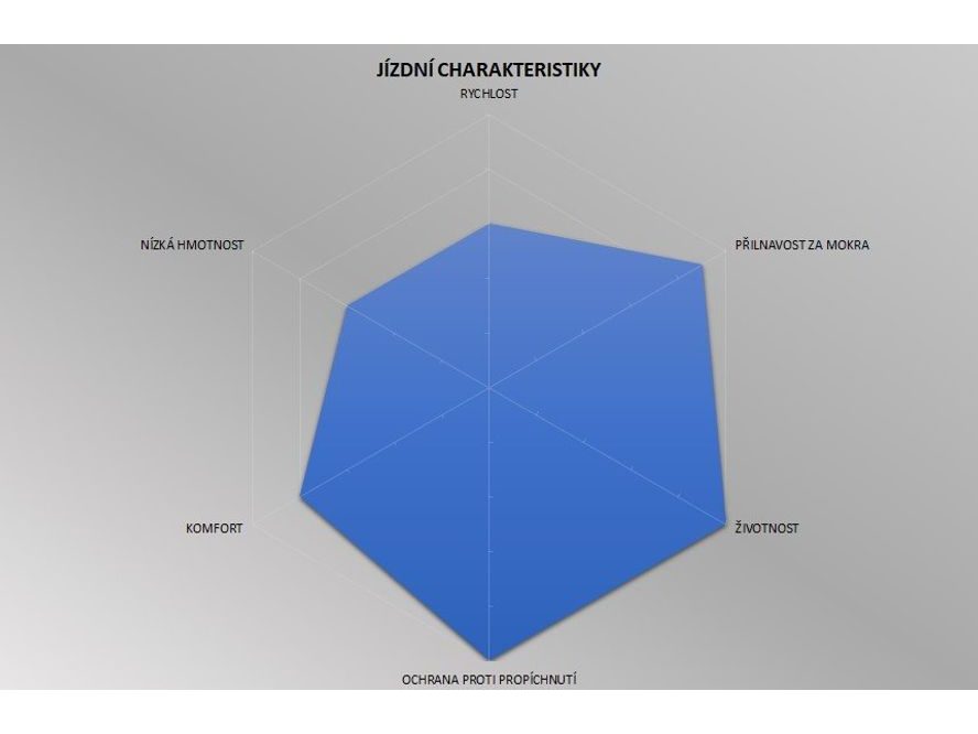 Plášť silniční Pirelli P7 Sport Pro 28-622