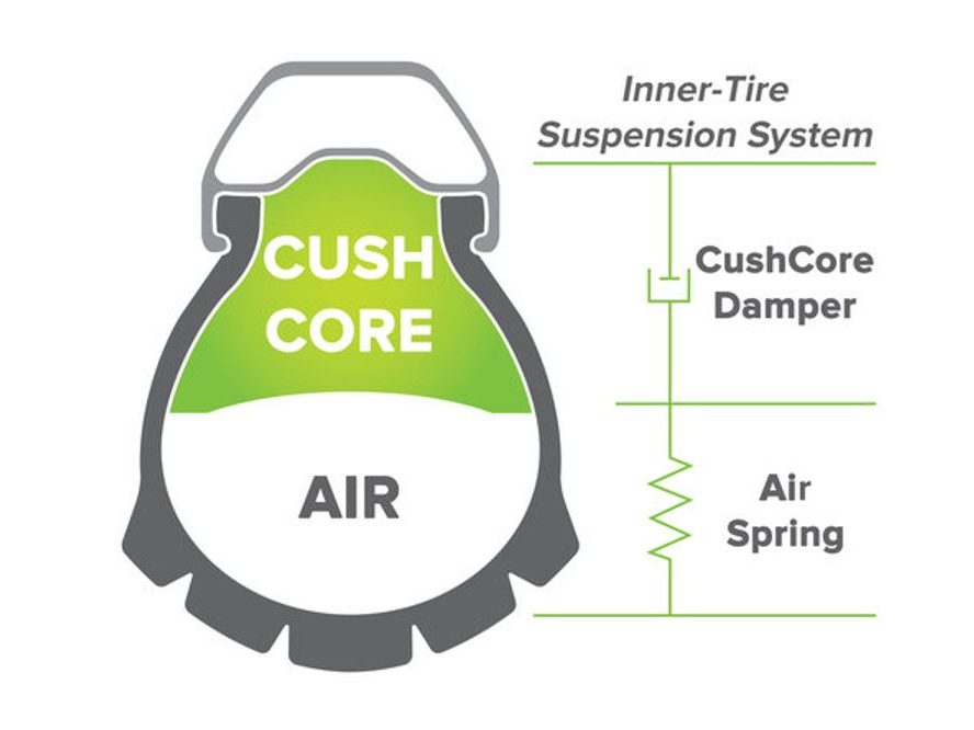 Vložka do ráfku Cush Core XC Set