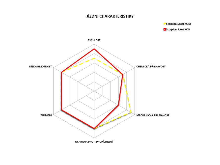 Plášť 29" x 2,4 Pirelli Scorpion SPORT XC H ProWALL