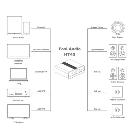Fosi Audio HT4S