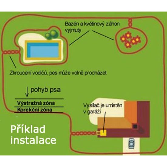 BAZAR - PetSafe ohradník pro malé a střední psy se zkráceným obojkem