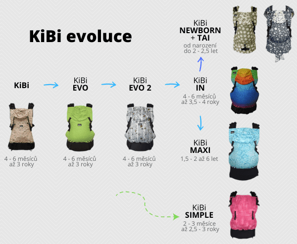 Nosítka KiBi - přehled modelů