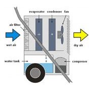 MASTER DH44 - ODVLHČOVAČ VZDUCHU PROFESIONÁLNÍ - VYSOUŠEČE, ODVLHČOVAČE - TOPIDLA, VYSOUŠEČE, ODVLHČOVAČE