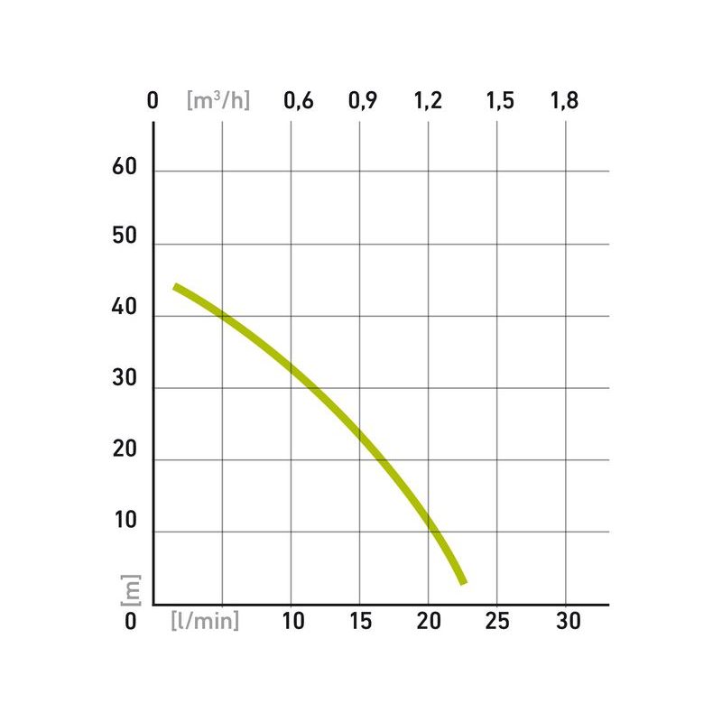 EXTOL CRAFT ČERPADLO MEMBRÁNOVÉ HLUBINNÉ PONORNÉ, 300W, 1400L/H, 10M, 414170 - HLUBINNÁ ČERPADLA - ZAHRADA