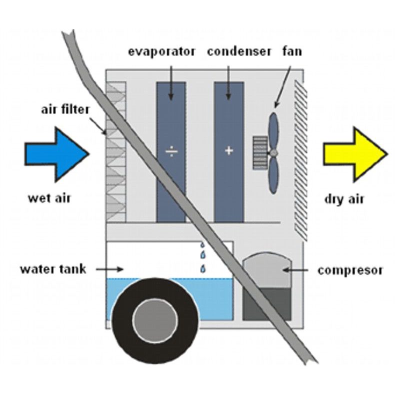 MASTER DH44 - ODVLHČOVAČ VZDUCHU PROFESIONÁLNÍ - VYSOUŠEČE, ODVLHČOVAČE - TOPIDLA, VYSOUŠEČE, ODVLHČOVAČE