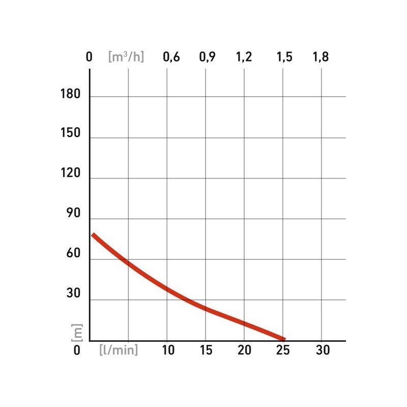 EXTOL PREMIUM ČERPADLO DO VRTU, 370W, 72M, 1500L/H, 75MM, 1", 8895061 - HLUBINNÁ ČERPADLA - ZAHRADA