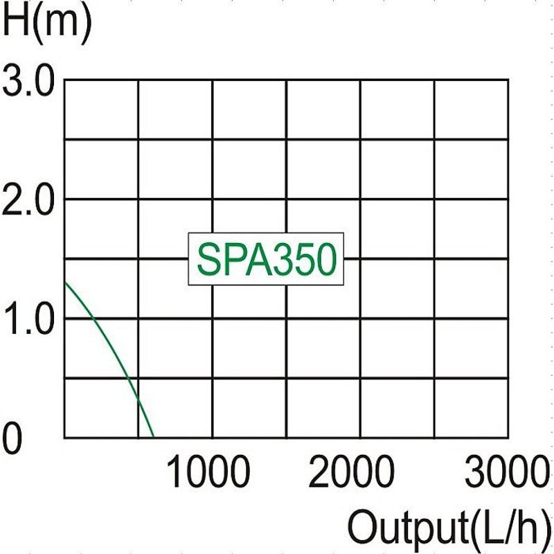 ELEKTRICKÉ ČERPADLO DO ČISTÉ VODY SPA350, 8W, 600L/HOD - FONTÁNY ZAHRADNÍ - ZAHRADA