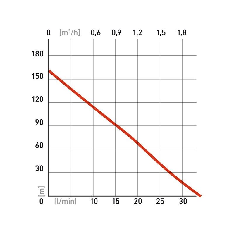 EXTOL PREMIUM ČERPADLO DO VRTU, 820W, 148M, 1920L/H, 100MM, 1", 8895063 - ČERPADLA - ZAHRADA