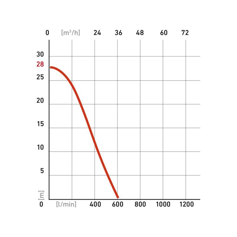 HERON EPH 50 ČERPADLO MOTOROVÉ PROUDOVÉ 5,5HP, 600L/MIN, 8895101 - BENZÍNOVÉ PROUDOVÉ ČERPADLO - ZAHRADA